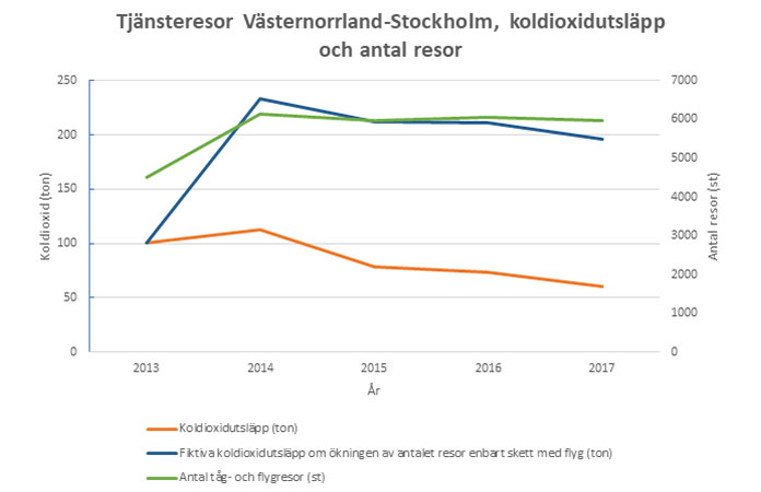 Diagrammet visar att antalet resor till och från Stockholm har ökat under perioden men koldioxidutsläppen har ändå minskat på grund av att tågresor väljs i högre grad. Om ökningen av resor till och från Stockholm hade skett med flyg skulle den fiktiva koldioxidutsläppen vara mer än tre gånger så stora som de verkliga utsläppen.