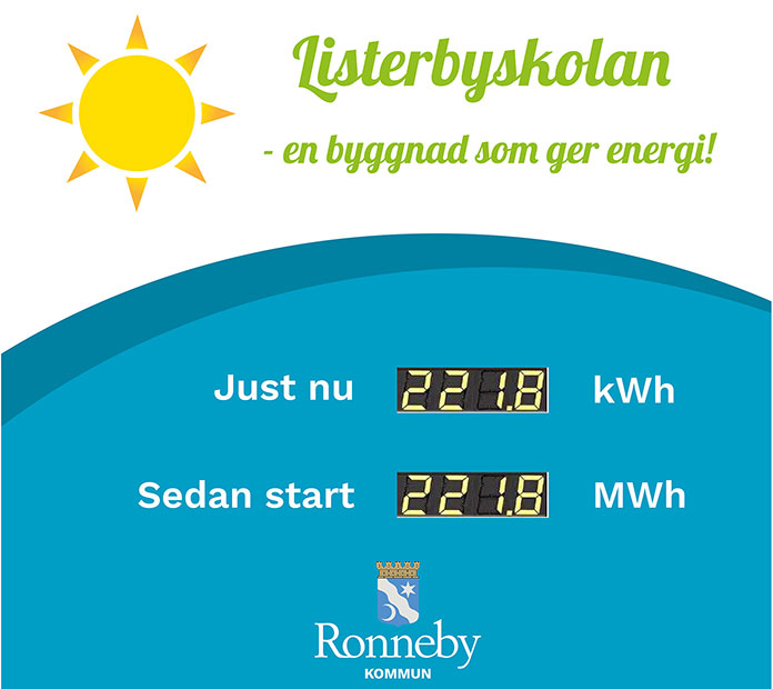 Skylt som visar hur mycket solel som skolan genererar.
